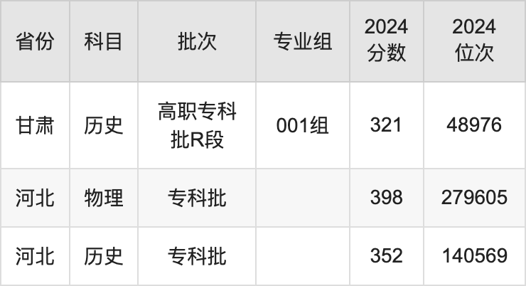 湖北生态工程职业技术学院2024录取分数线(全国汇总)-高考100