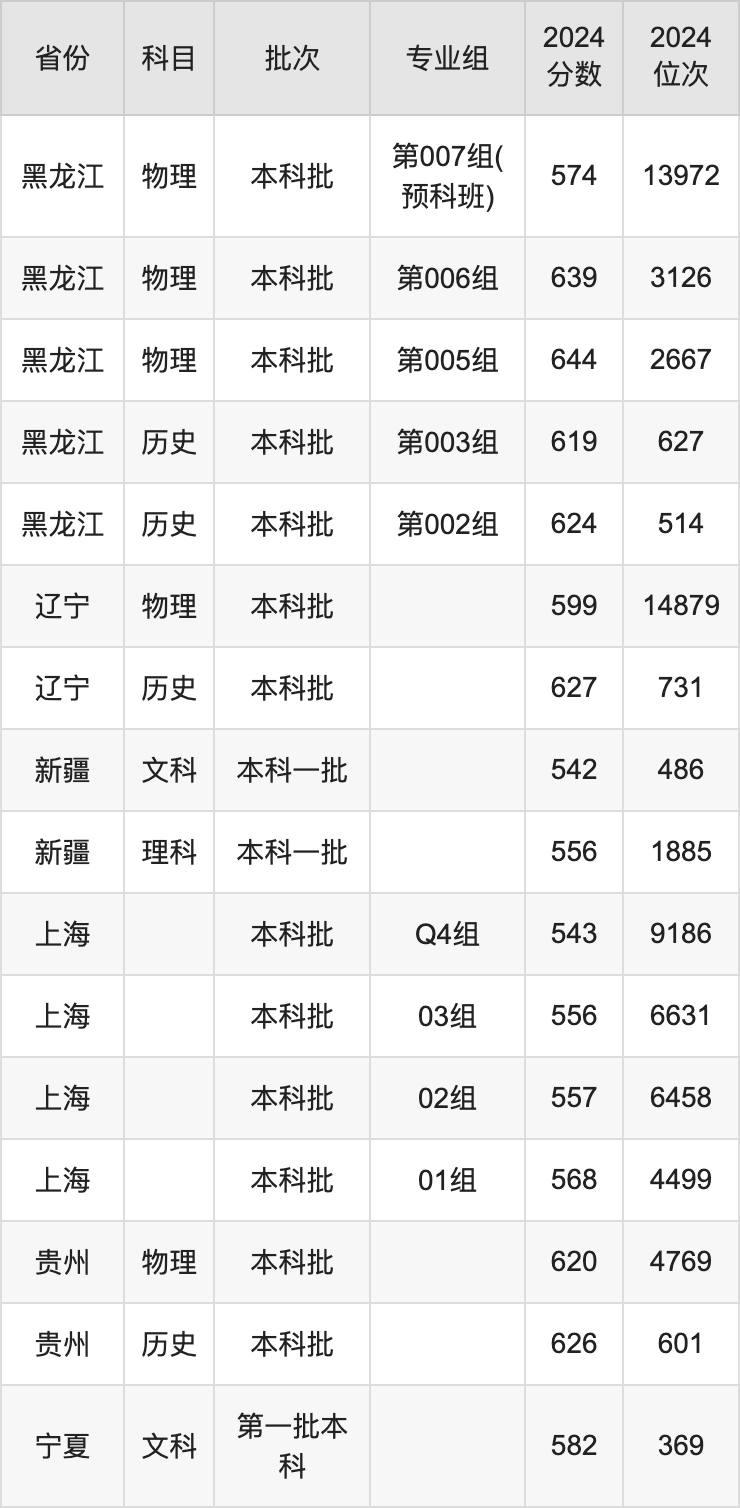 2024年辽宁师范大学录取分数线_师范院校在辽宁录取分数线_辽宁师范大学高考分数线