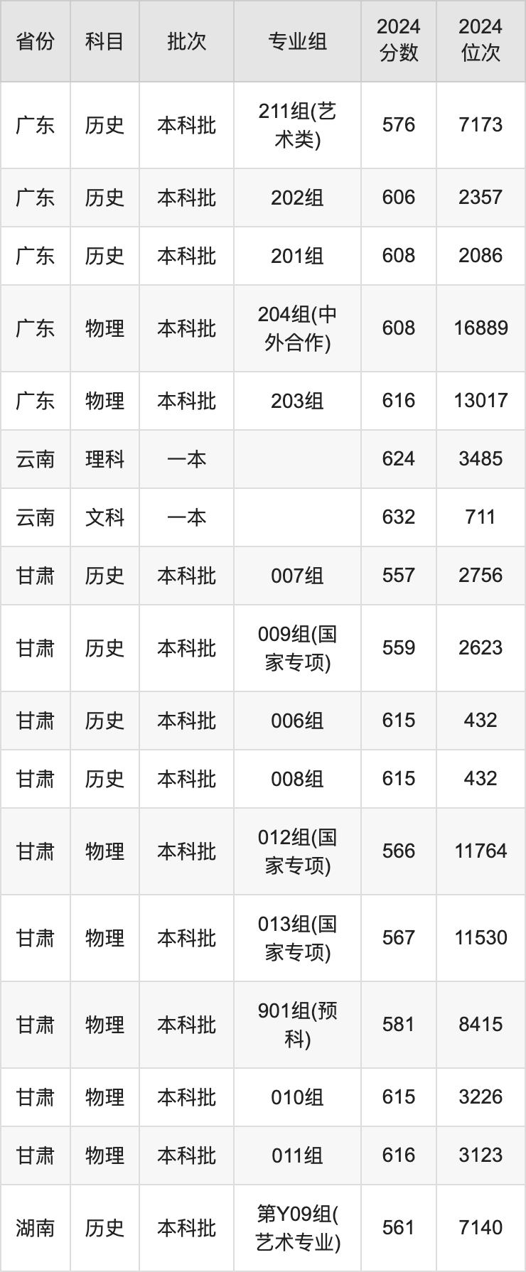 2024年辽宁师范大学录取分数线_师范院校在辽宁录取分数线_辽宁师范大学高考分数线