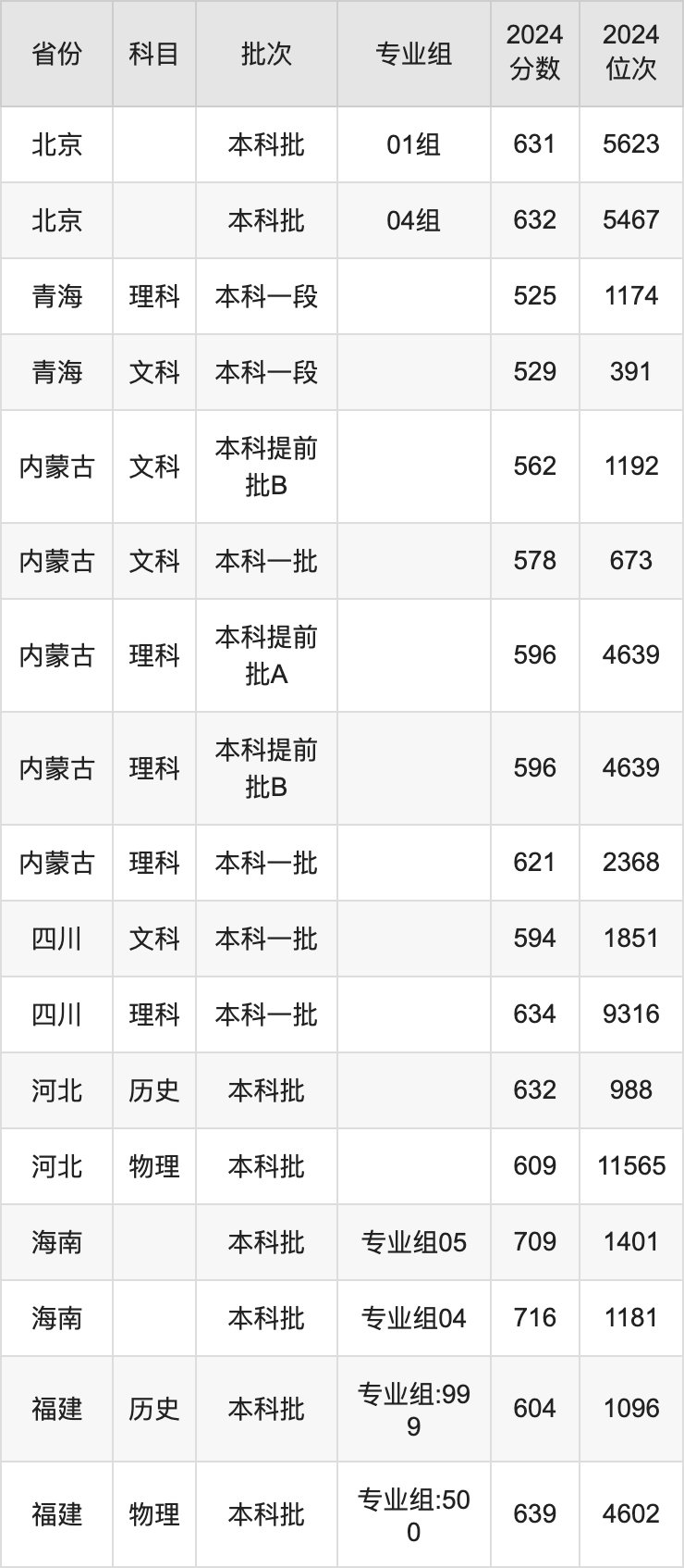 辽宁师范大学高考分数线_2024年辽宁师范大学录取分数线_师范院校在辽宁录取分数线