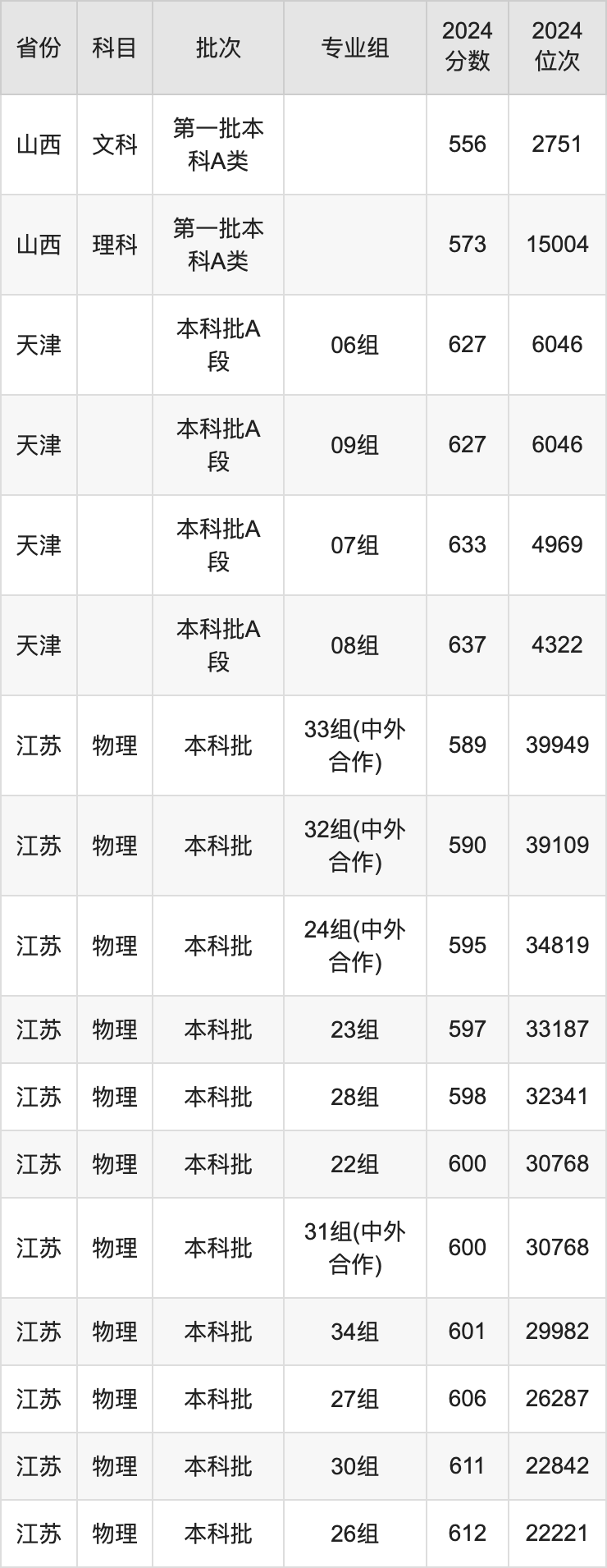 苏州大学2024录取分数线(全国各省最低分汇总)-高考100