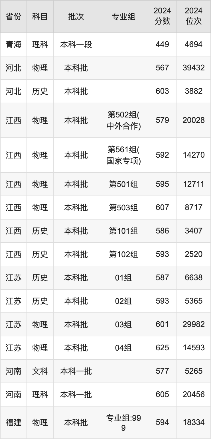 合肥工业录取2020_2024年合肥工业大学录取分数线（2024各省份录取分数线及位次排名）_合肥工业大学录取排名