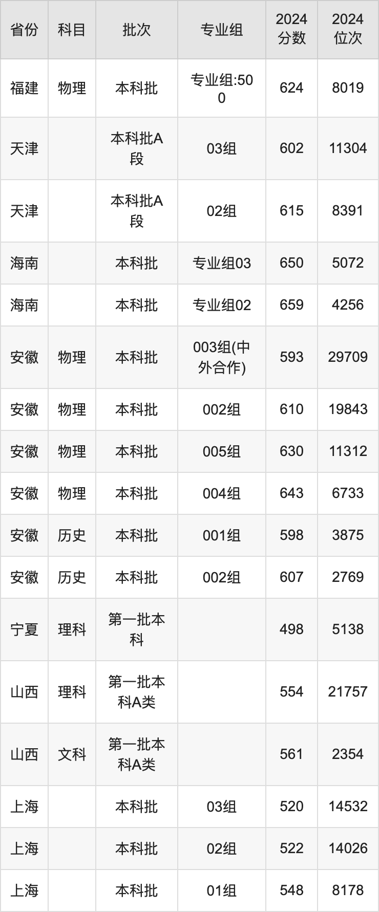 2024年合肥工业大学录取分数线（2024各省份录取分数线及位次排名）_合肥工业大学录取排名_合肥工业录取2020