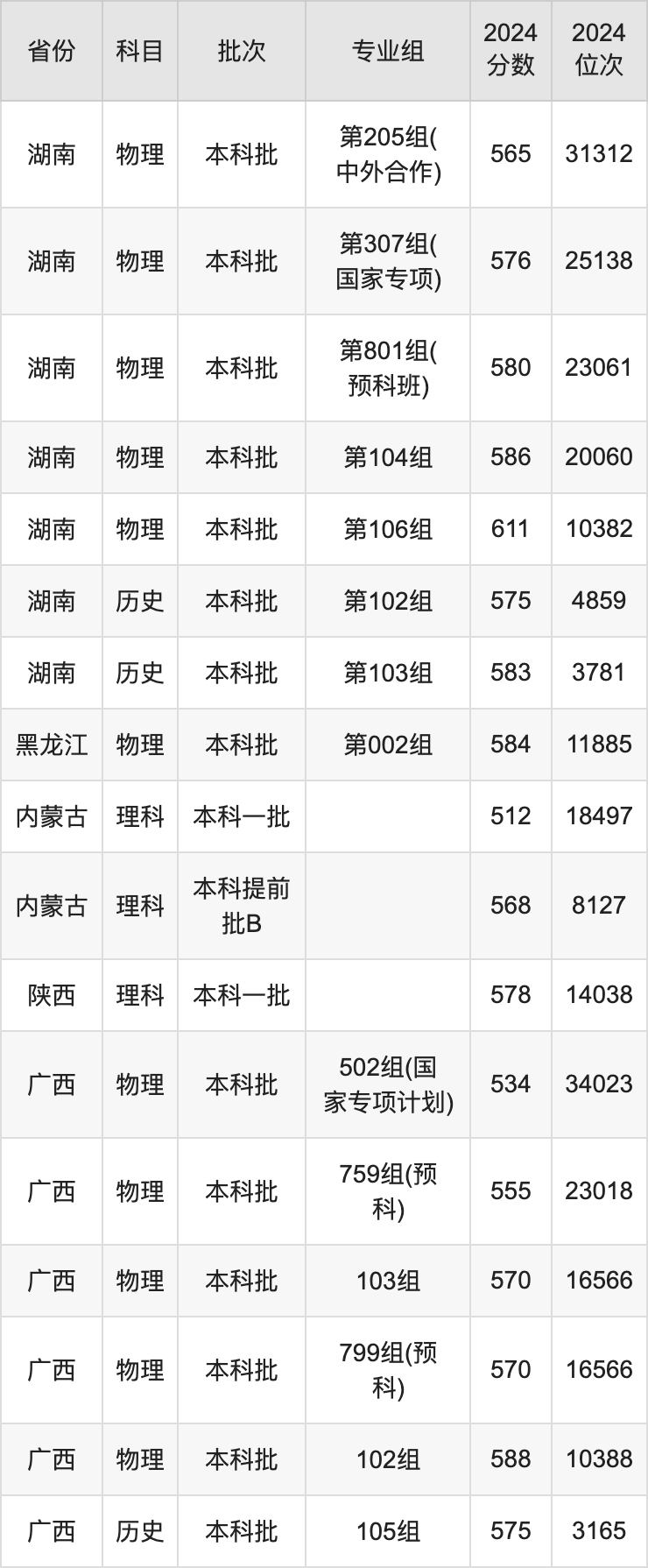 合肥工业大学录取排名_2024年合肥工业大学录取分数线（2024各省份录取分数线及位次排名）_合肥工业录取2020