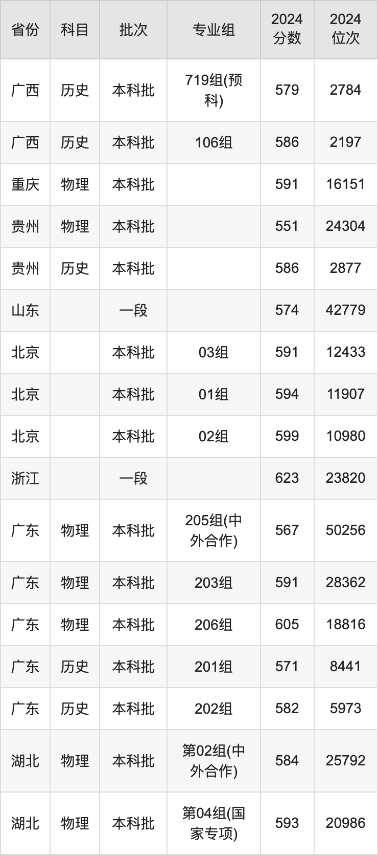 合肥工业录取2020_合肥工业大学录取排名_2024年合肥工业大学录取分数线（2024各省份录取分数线及位次排名）