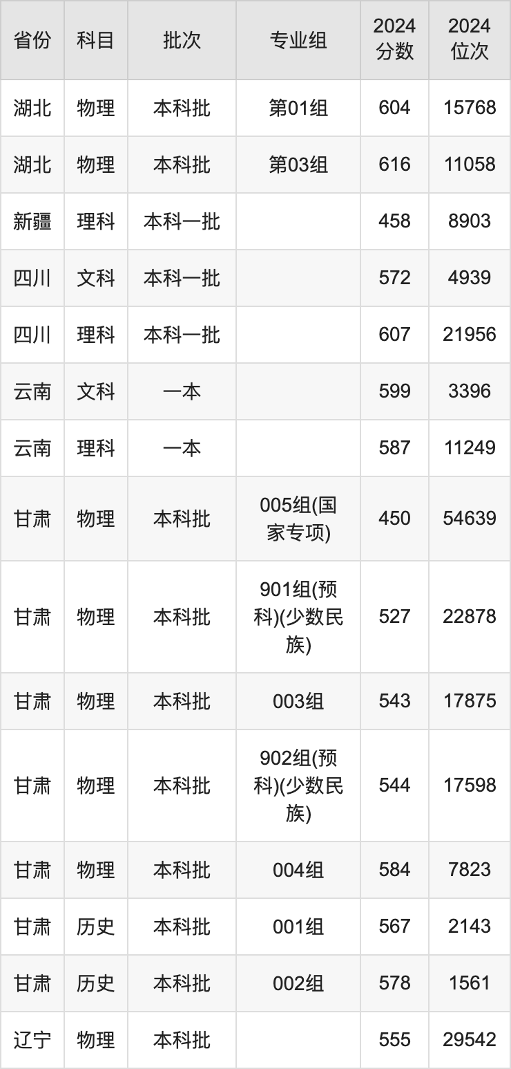 2024年合肥工业大学录取分数线（2024各省份录取分数线及位次排名）_合肥工业录取2020_合肥工业大学录取排名