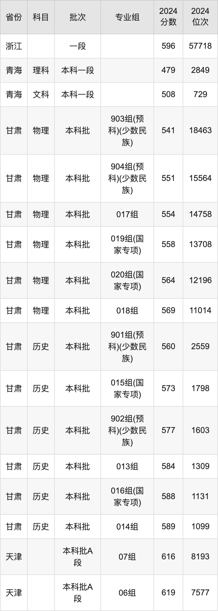 东北师范大学2024录取分数线