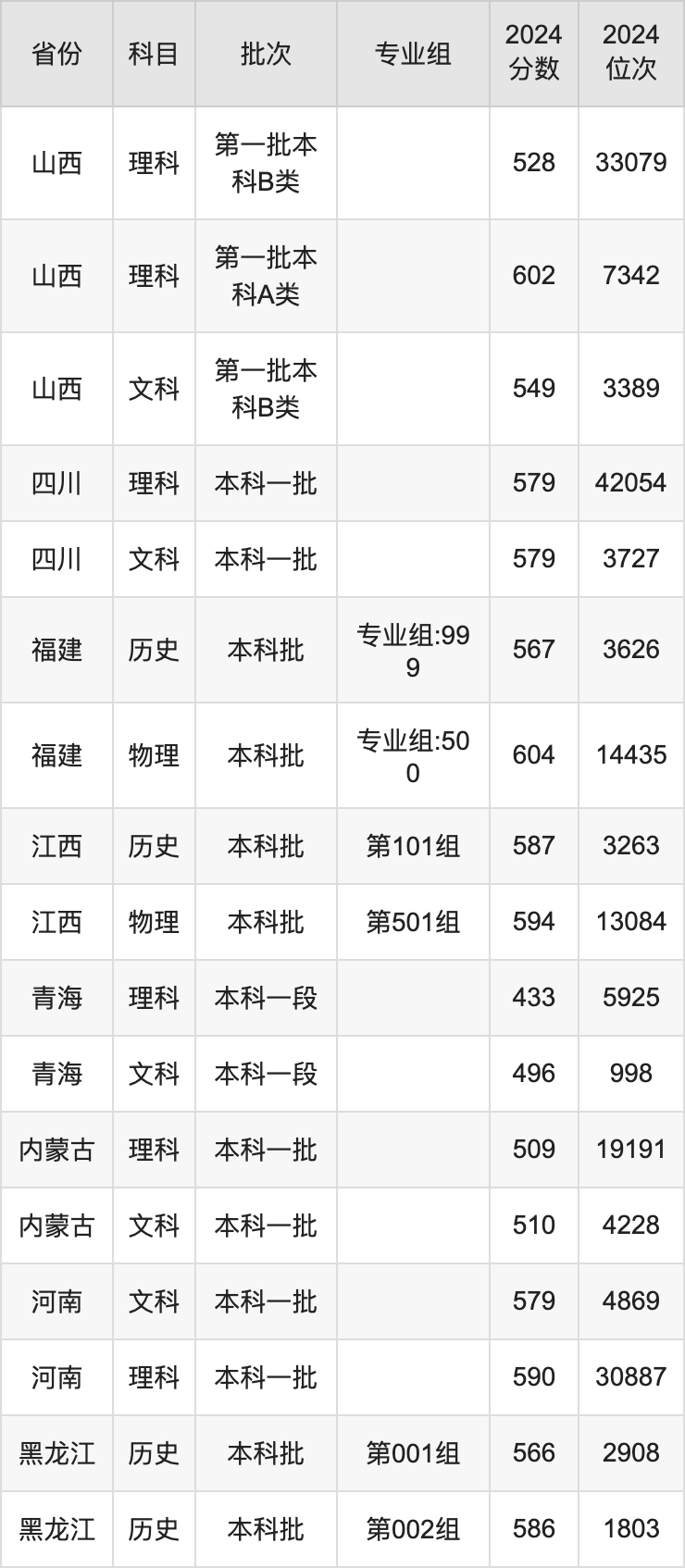 首都师范大学2024录取分数线