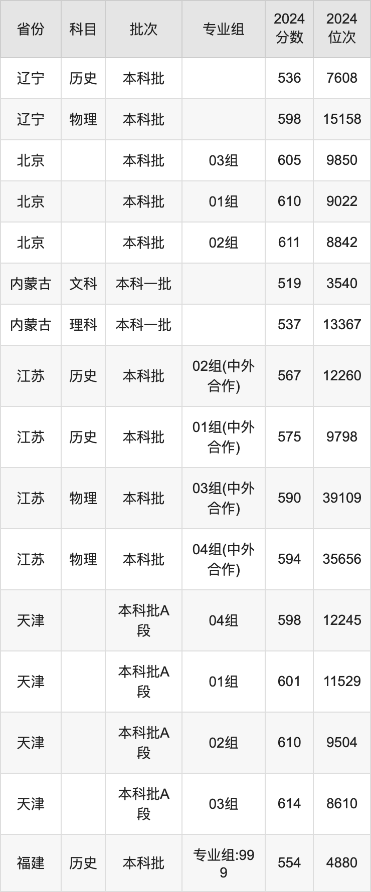 宁波诺丁汉大学分数线_宁波诺丁汉大学去年录取分数线_宁波诺丁汉专业分数线