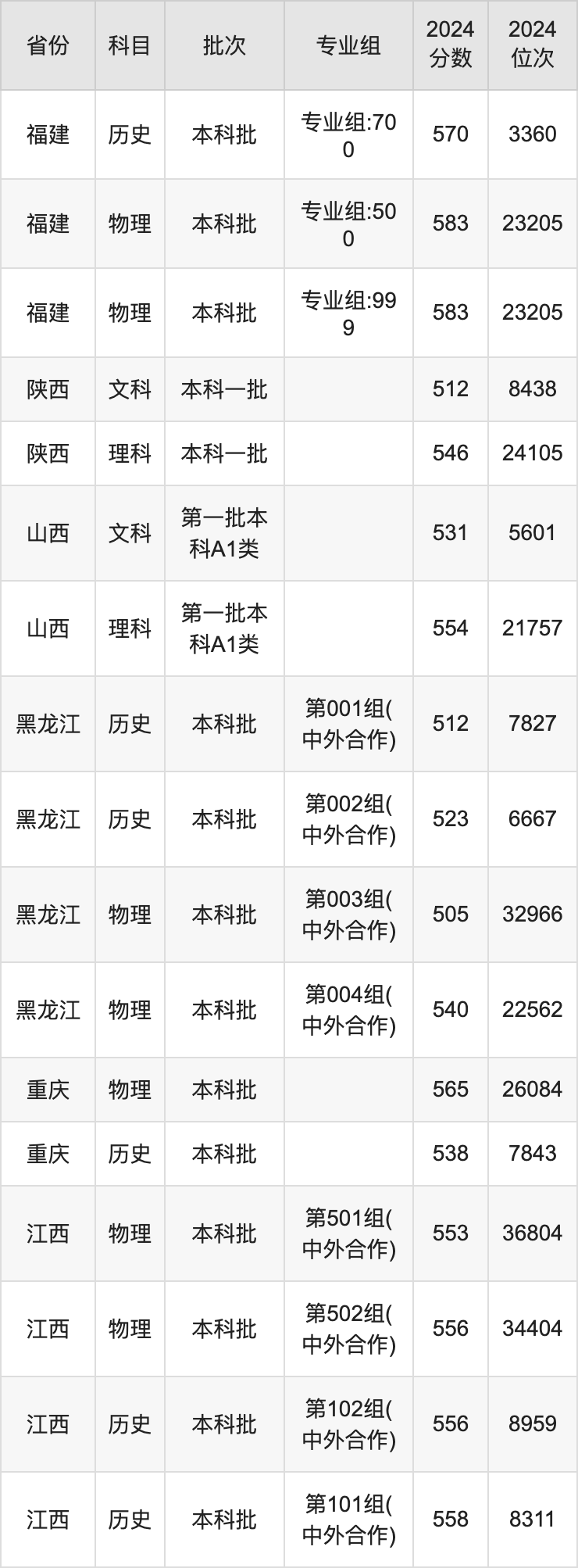 宁波诺丁汉专业分数线_宁波诺丁汉大学分数线_宁波诺丁汉大学去年录取分数线