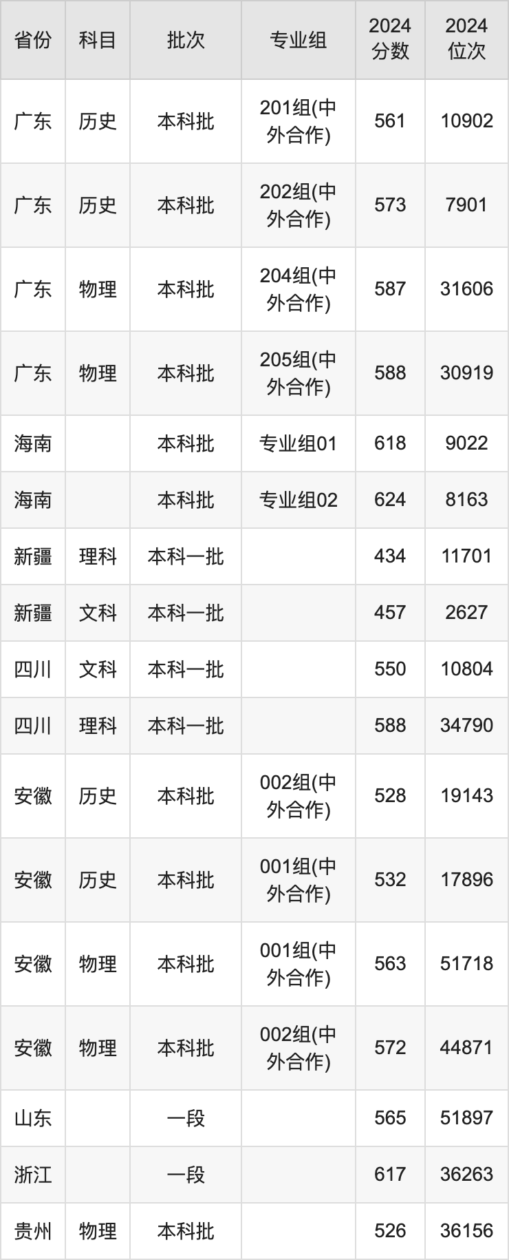 宁波诺丁汉大学分数线_宁波诺丁汉大学去年录取分数线_宁波诺丁汉专业分数线