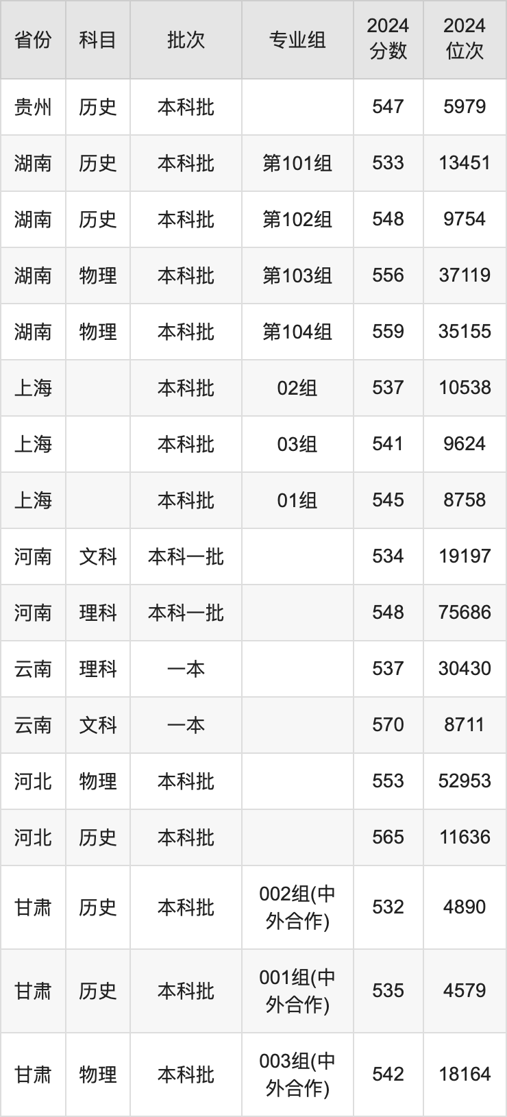 宁波诺丁汉大学分数线_宁波诺丁汉大学去年录取分数线_宁波诺丁汉专业分数线