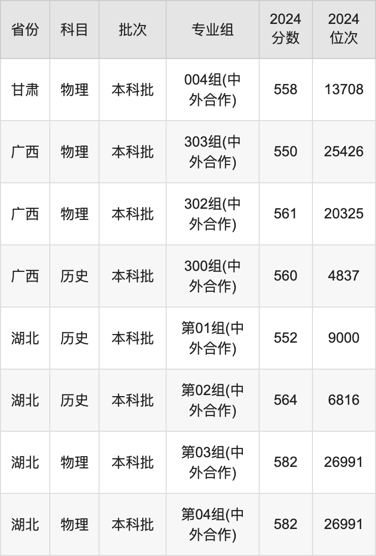 宁波诺丁汉大学去年录取分数线_宁波诺丁汉大学分数线_宁波诺丁汉专业分数线