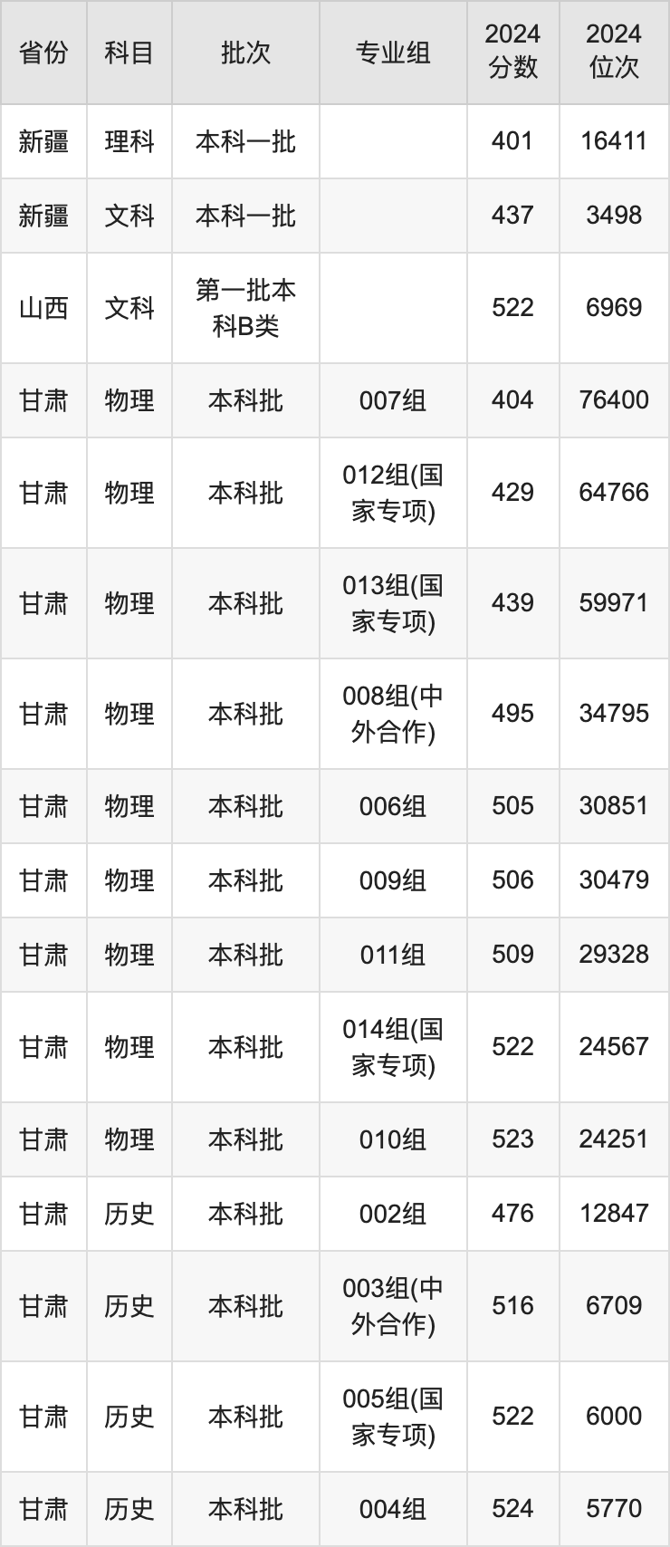 各高校在黑龍江錄取分數線_2024年黑龍江外國語學院錄取分數線(2024各省份錄取分數線及位次排名)_黑龍江在各省錄取分數線