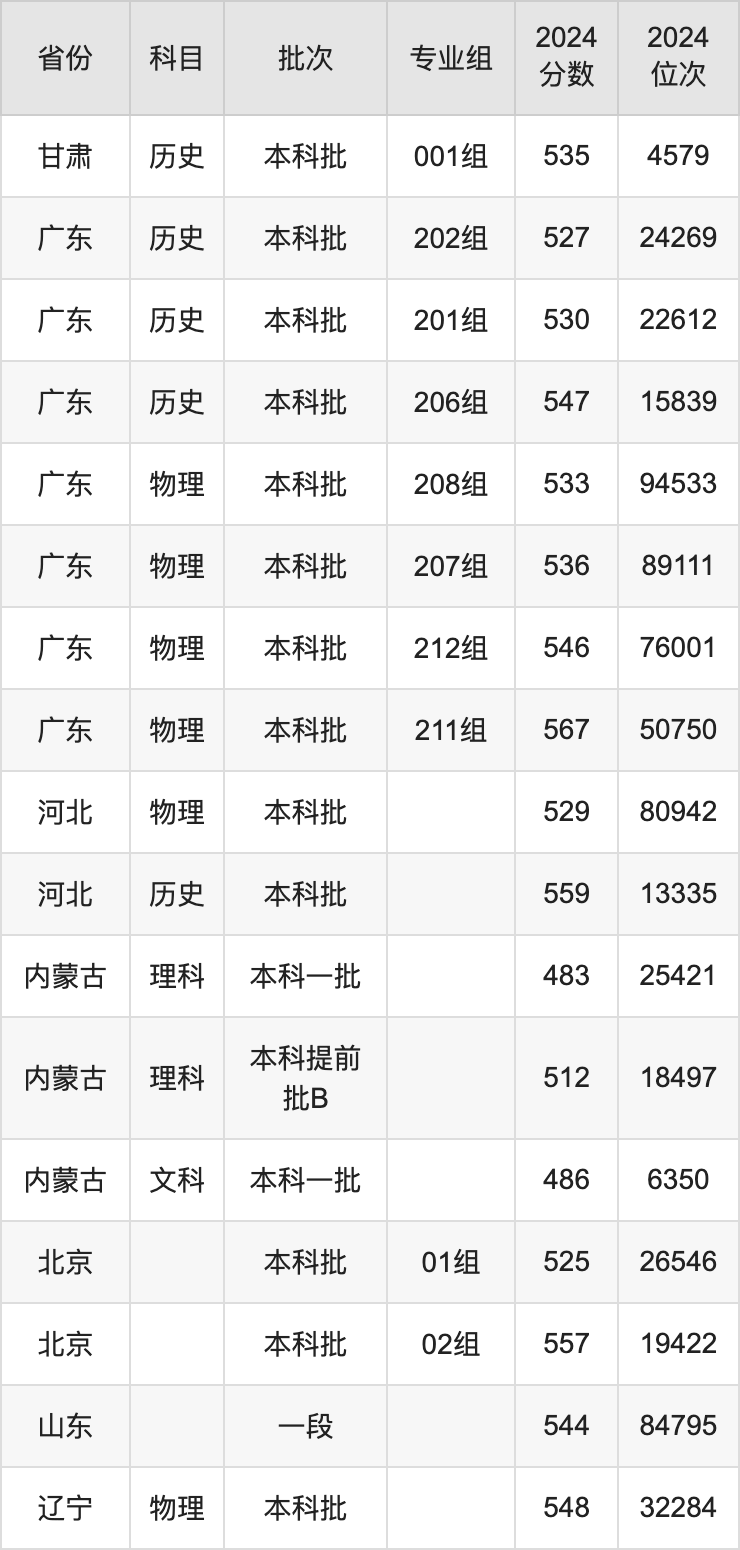 黑龙江在各省录取分数线_2024年黑龙江外国语学院录取分数线(2024各省份录取分数线及位次排名)_各高校在黑龙江录取分数线