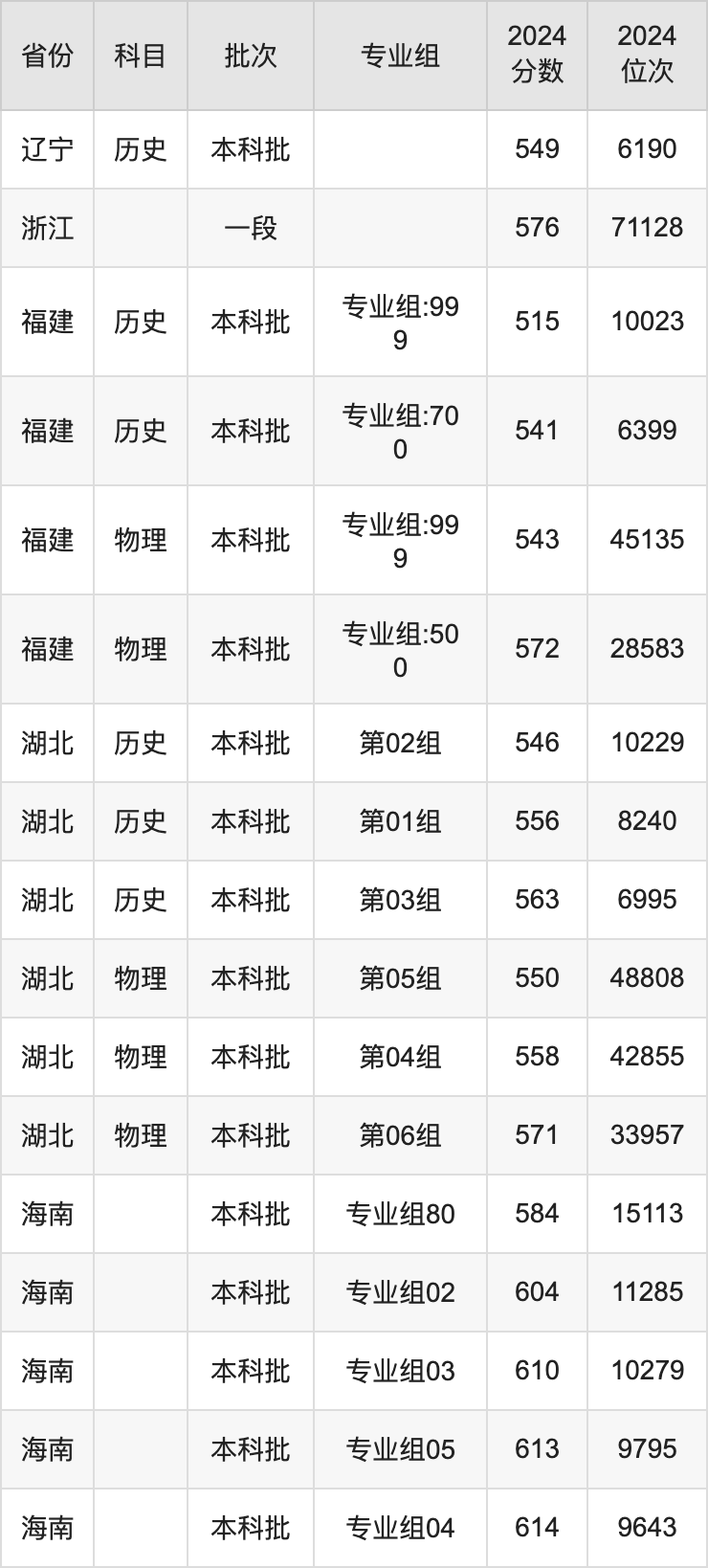 各高校在黑龍江錄取分數線_2024年黑龍江外國語學院錄取分數線(2024各省份錄取分數線及位次排名)_黑龍江在各省錄取分數線