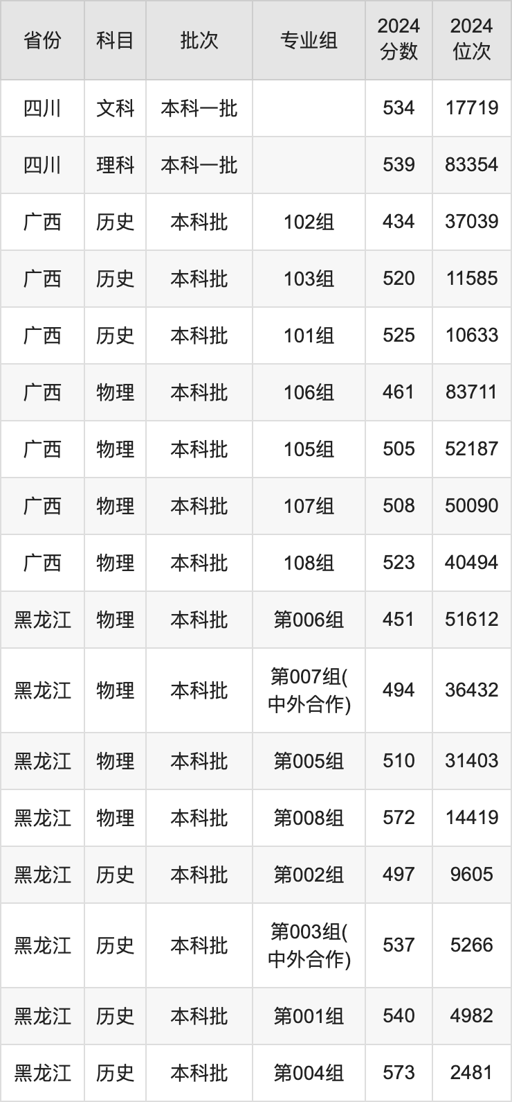 黑龍江在各省錄取分數線_各高校在黑龍江錄取分數線_2024年黑龍江外國語學院錄取分數線(2024各省份錄取分數線及位次排名)