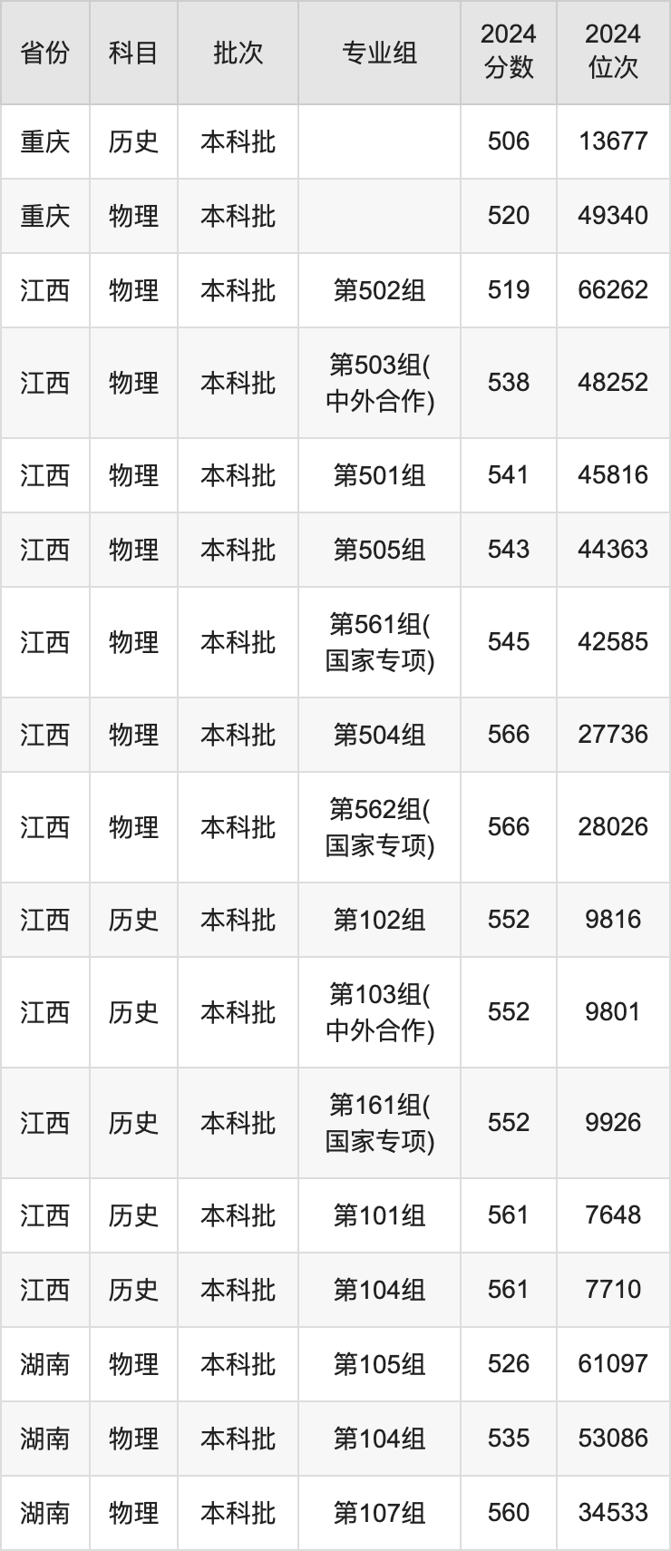 各高校在黑龙江录取分数线_2024年黑龙江外国语学院录取分数线(2024各省份录取分数线及位次排名)_黑龙江在各省录取分数线