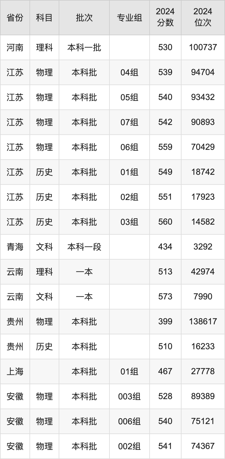 各高校在黑龍江錄取分數線_2024年黑龍江外國語學院錄取分數線(2024各省份錄取分數線及位次排名)_黑龍江在各省錄取分數線