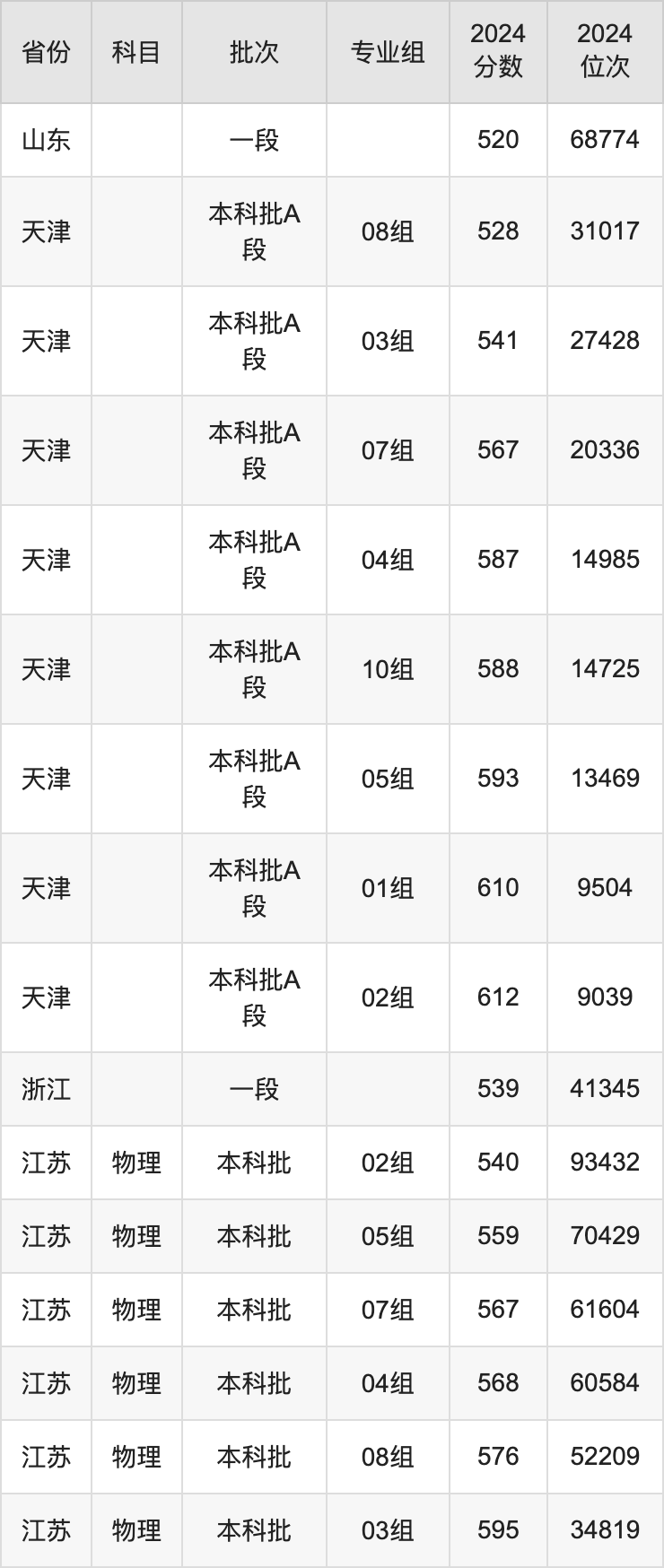 哈尔滨各高校录取分数线_哈尔滨各大学录取分数2021_2024年哈尔滨医科大学专业录取分数线（2024各省份录取分数线及位次排名）