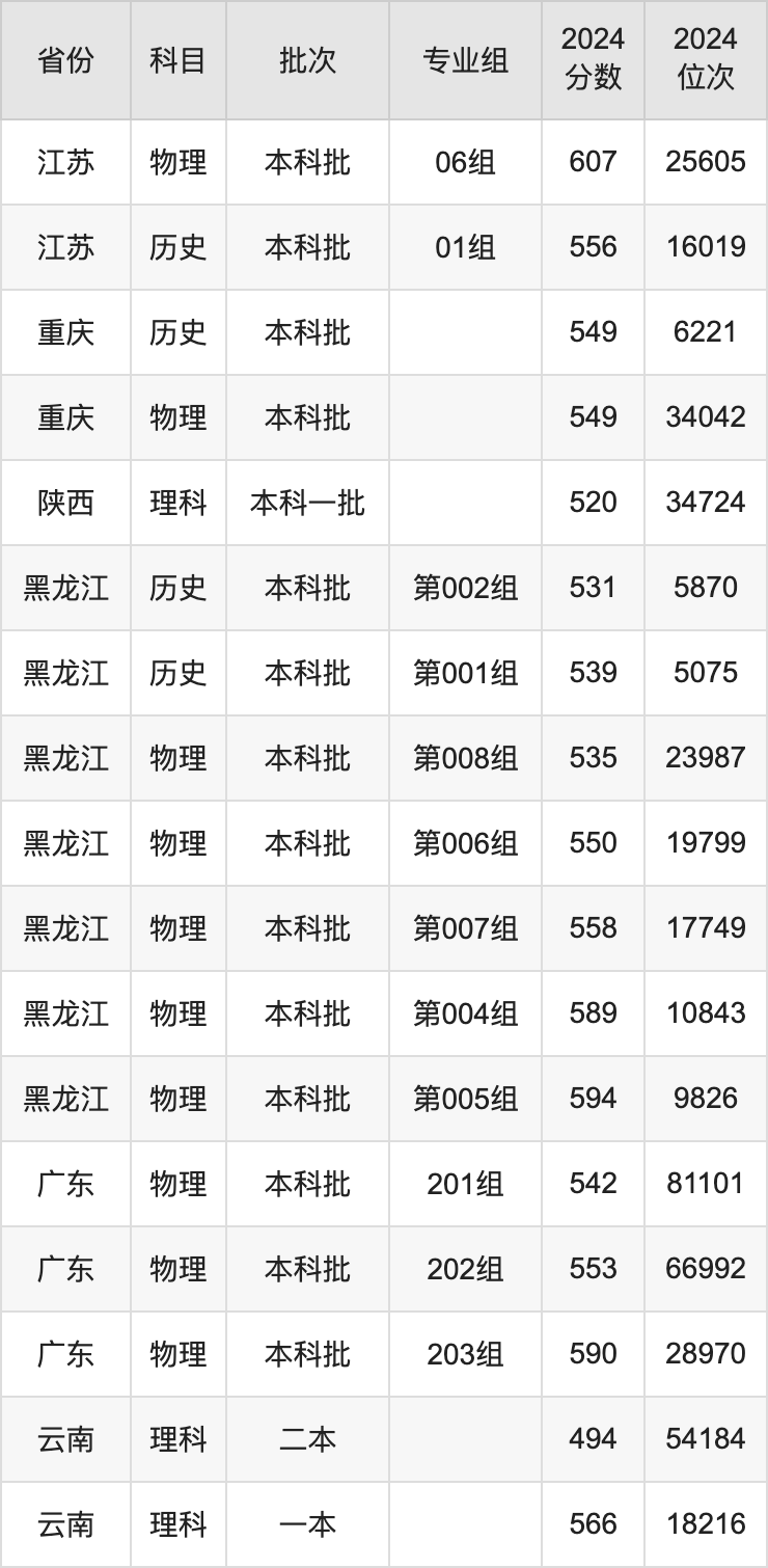 哈尔滨各大学录取分数2021_2024年哈尔滨医科大学专业录取分数线（2024各省份录取分数线及位次排名）_哈尔滨各高校录取分数线