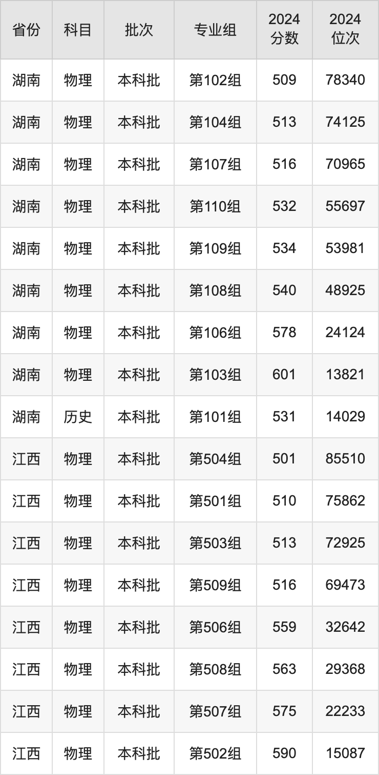 哈尔滨各大学录取分数2021_2024年哈尔滨医科大学专业录取分数线（2024各省份录取分数线及位次排名）_哈尔滨各高校录取分数线