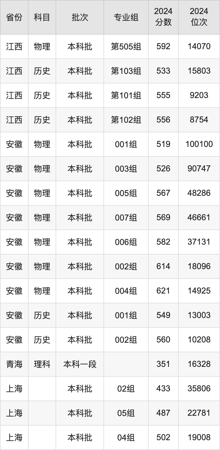 哈尔滨各高校录取分数线_2024年哈尔滨医科大学专业录取分数线（2024各省份录取分数线及位次排名）_哈尔滨各大学录取分数2021