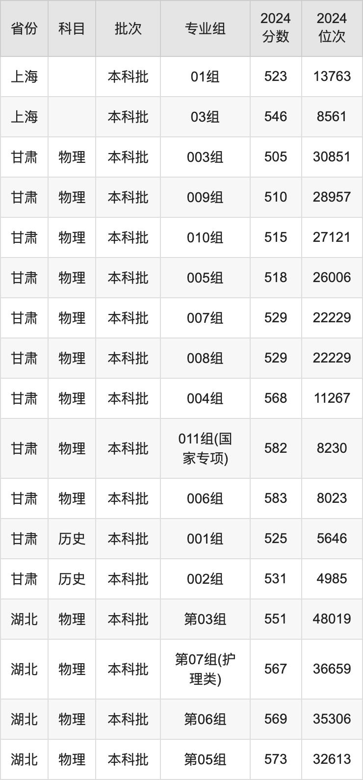 哈尔滨各大学录取分数2021_2024年哈尔滨医科大学专业录取分数线（2024各省份录取分数线及位次排名）_哈尔滨各高校录取分数线