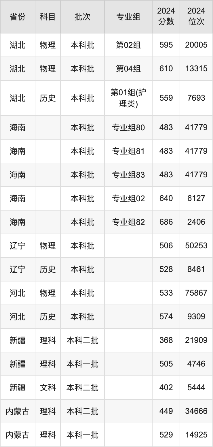 哈尔滨各高校录取分数线_哈尔滨各大学录取分数2021_2024年哈尔滨医科大学专业录取分数线（2024各省份录取分数线及位次排名）