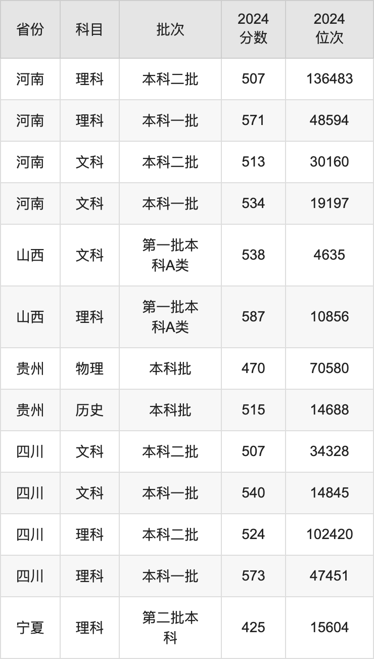 哈尔滨各高校录取分数线_哈尔滨各大学录取分数2021_2024年哈尔滨医科大学专业录取分数线（2024各省份录取分数线及位次排名）