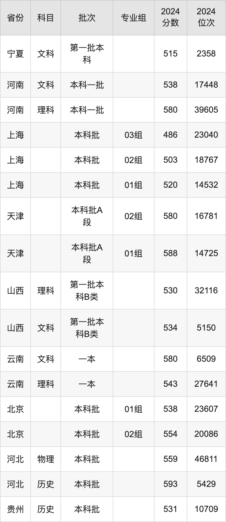 南京工业大学2024录取分数线