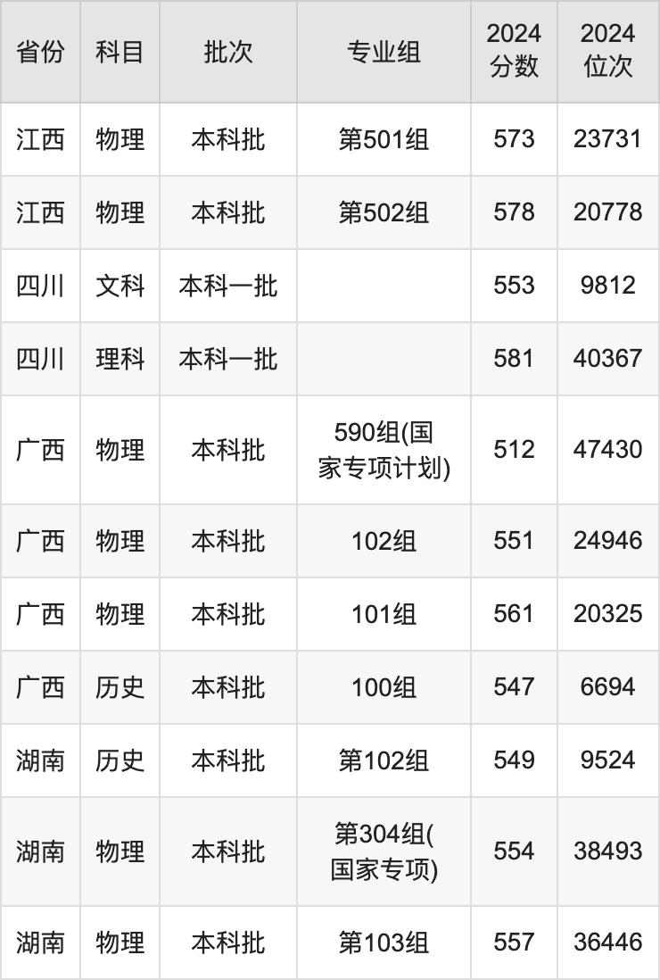 南京工业大学2024录取分数线