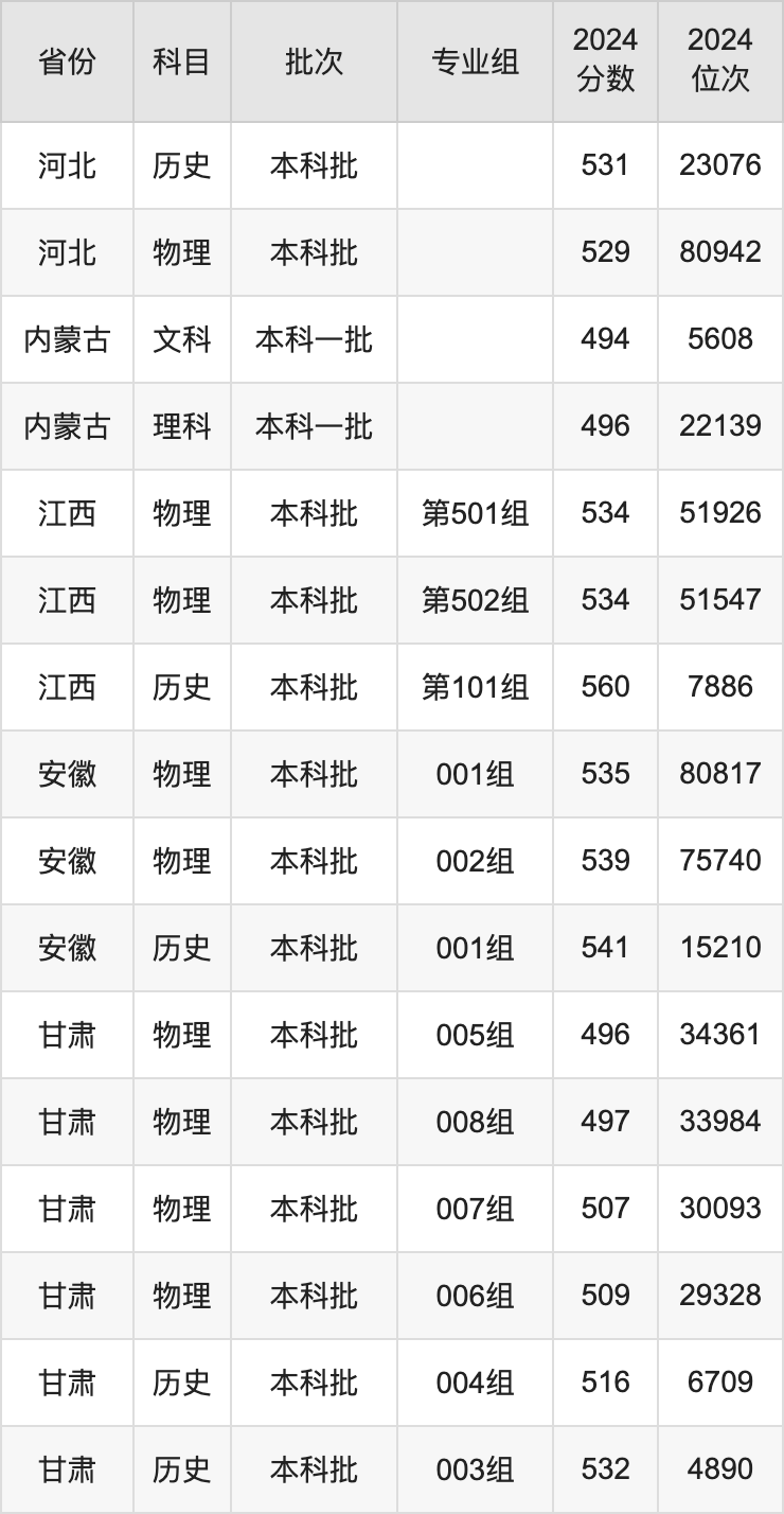 重庆工商大学分数线图片