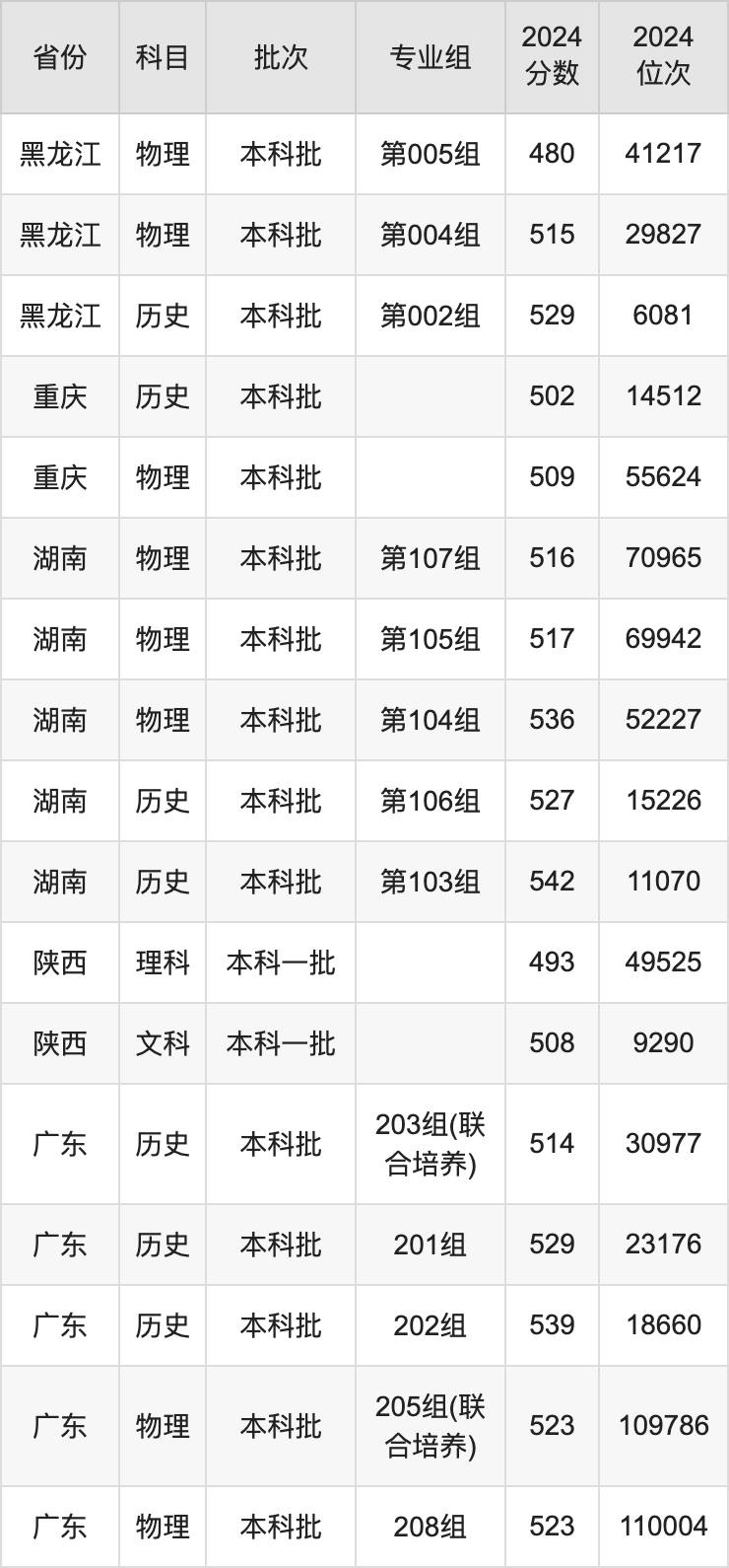 重庆工商大学分数线图片