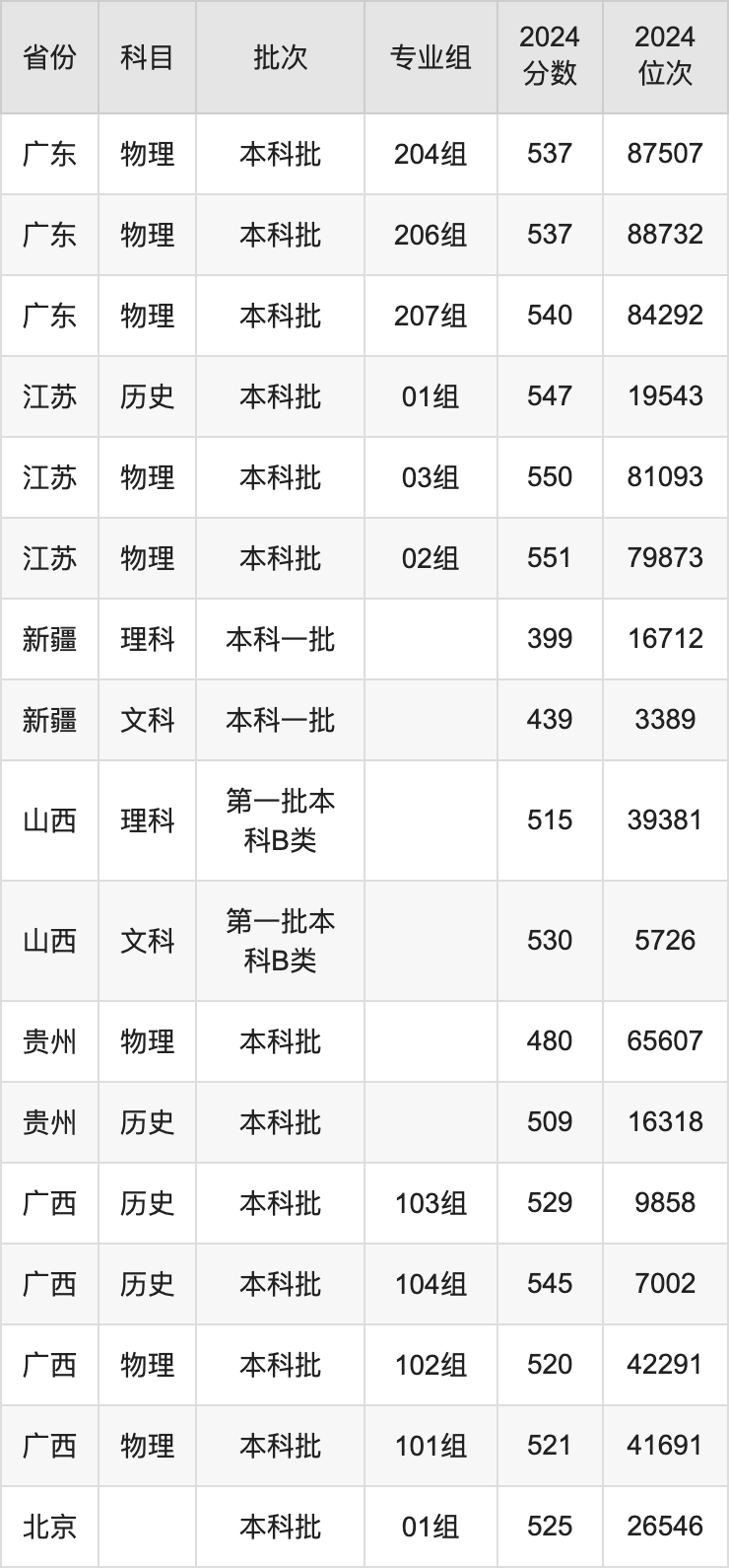 重庆工商大学分数线图片