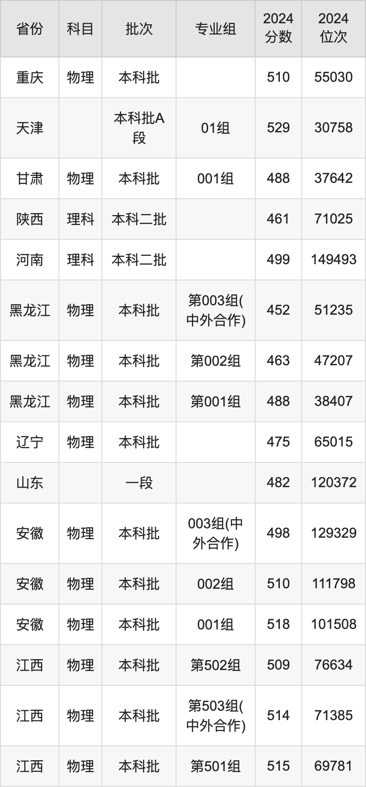 河北農業科技大學錄取分數線_河北農業2020錄取分數線_2024年河北農業大學現代科技學院錄取分數線(2024各省份錄取分數線及位次排名)