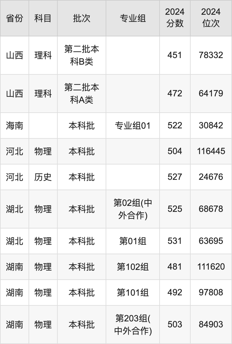 河北农业科技大学录取分数线_2024年河北农业大学现代科技学院录取分数线(2024各省份录取分数线及位次排名)_河北农业2020录取分数线