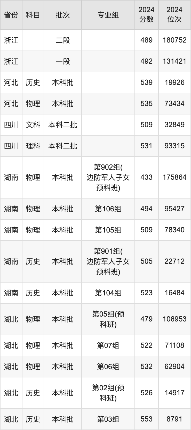 烟台2020分数线_烟台2021年本科分数线_2024年烟台大学历年分数线