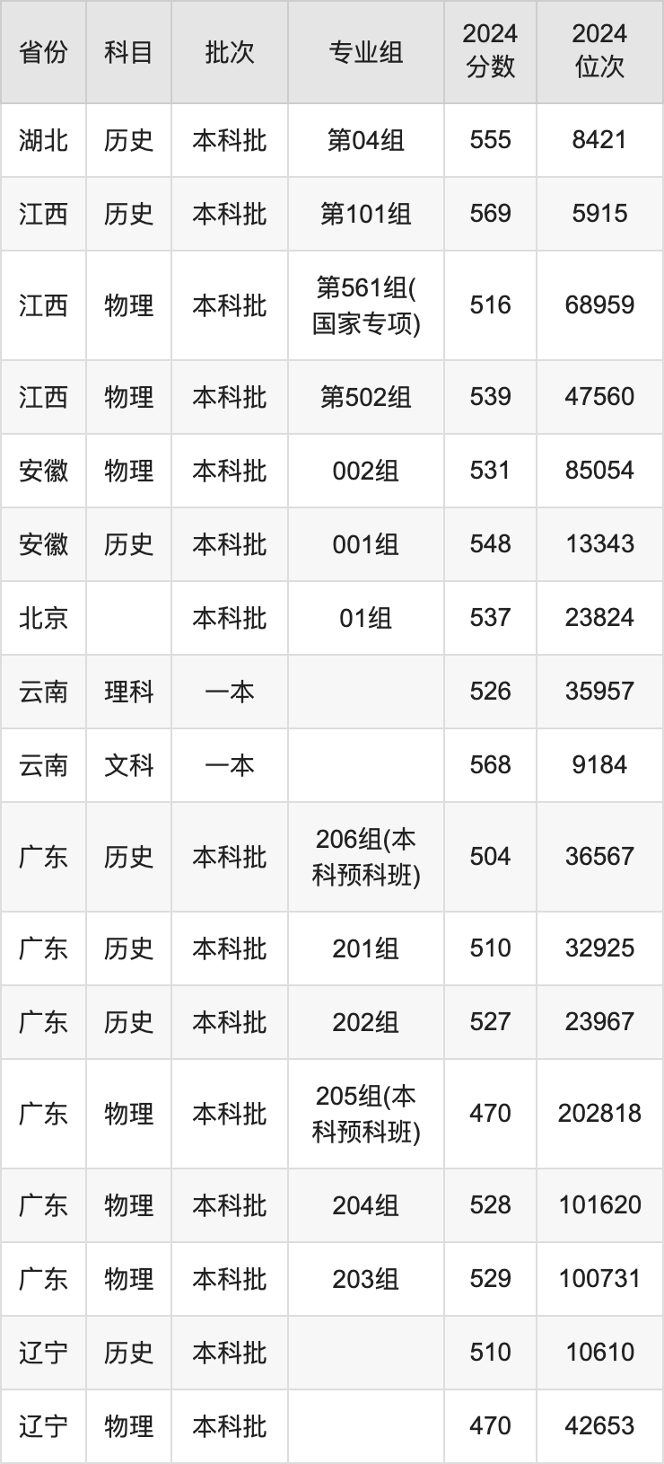 烟台2020分数线_2024年烟台大学历年分数线_烟台2021年本科分数线