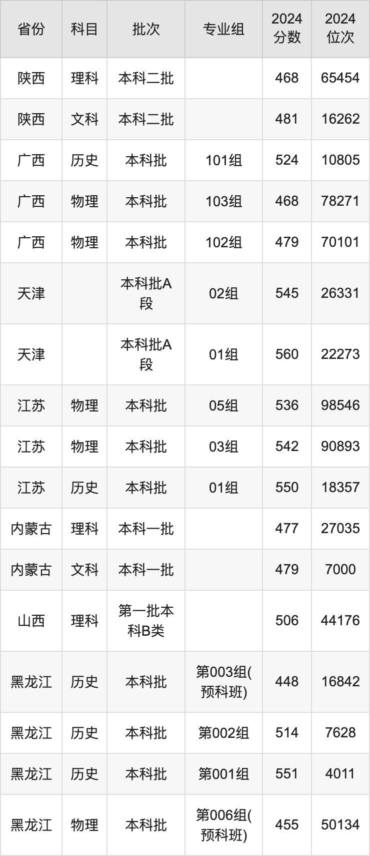 烟台2020分数线_2024年烟台大学历年分数线_烟台2021年本科分数线