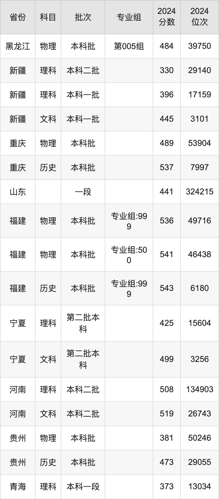 烟台2021年本科分数线_2024年烟台大学历年分数线_烟台2020分数线