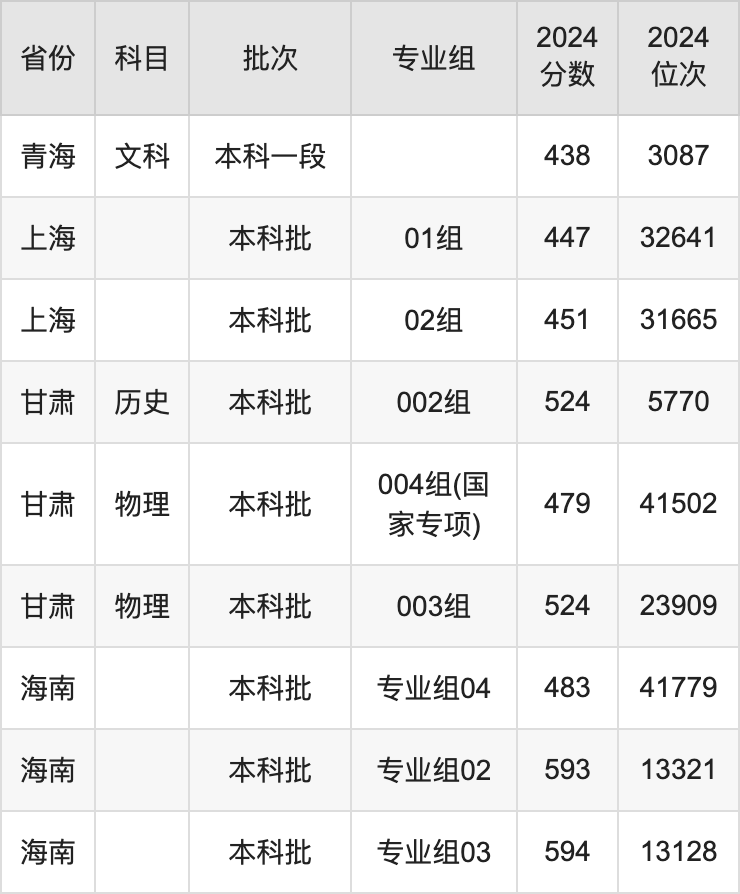 2024年烟台大学历年分数线_烟台2020分数线_烟台2021年本科分数线