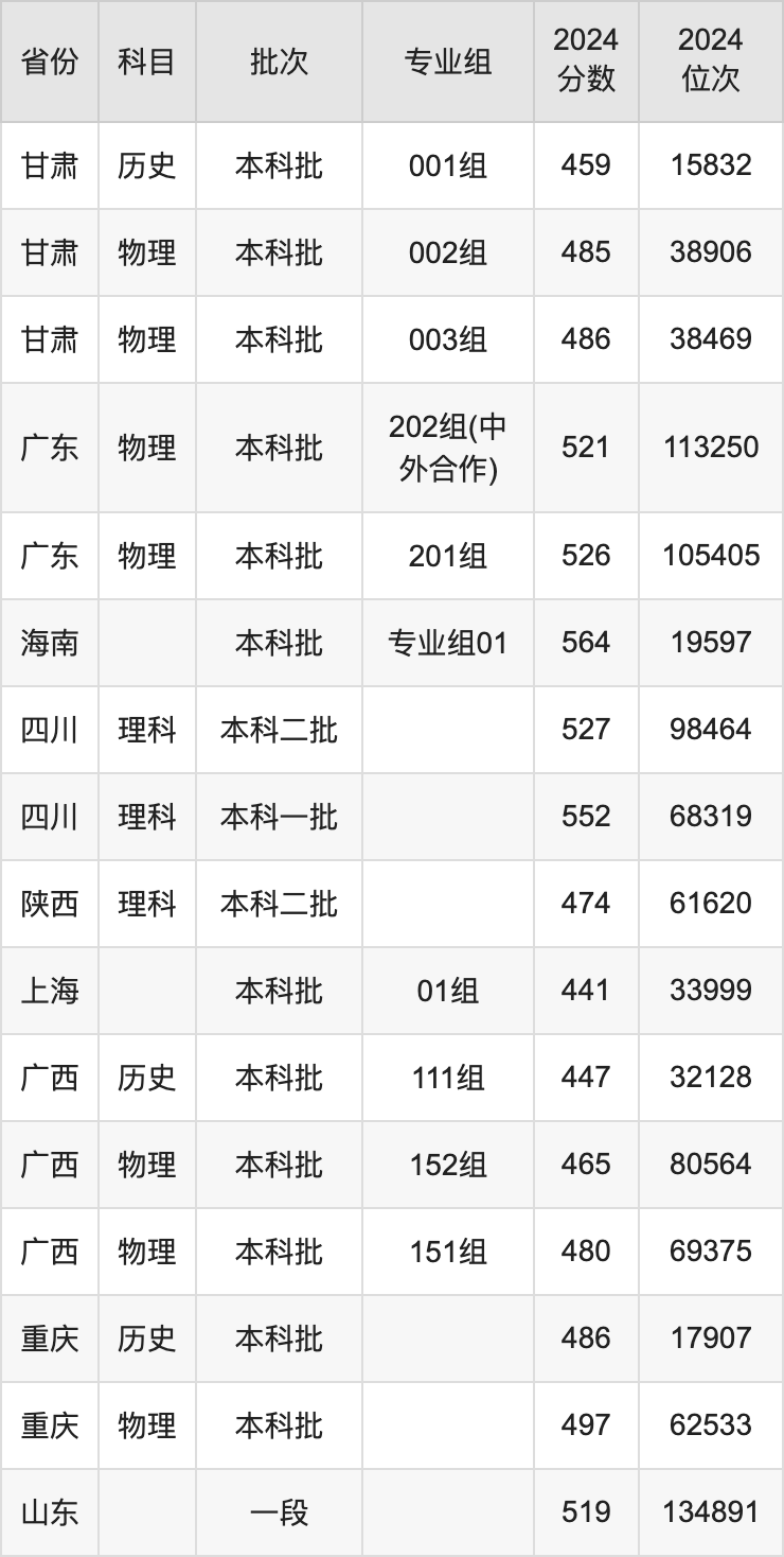 湖北工业2020年录取分数线_2024年湖北汽车工业学院录取分数线(2024各省份录取分数线及位次排名)_湖北工业大学各省录取分数线