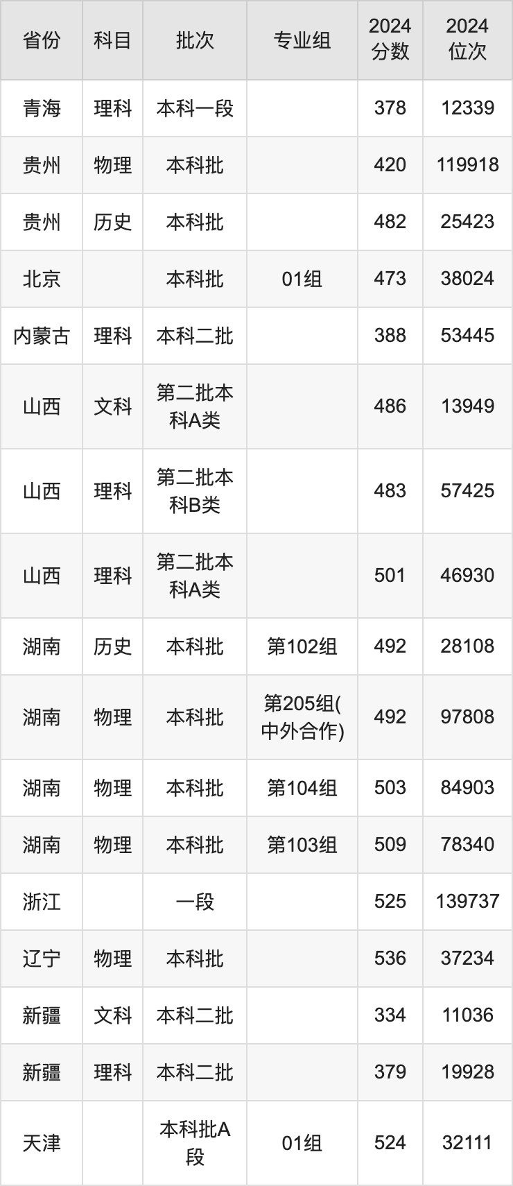 湖北工业2020年录取分数线_湖北工业大学各省录取分数线_2024年湖北汽车工业学院录取分数线(2024各省份录取分数线及位次排名)