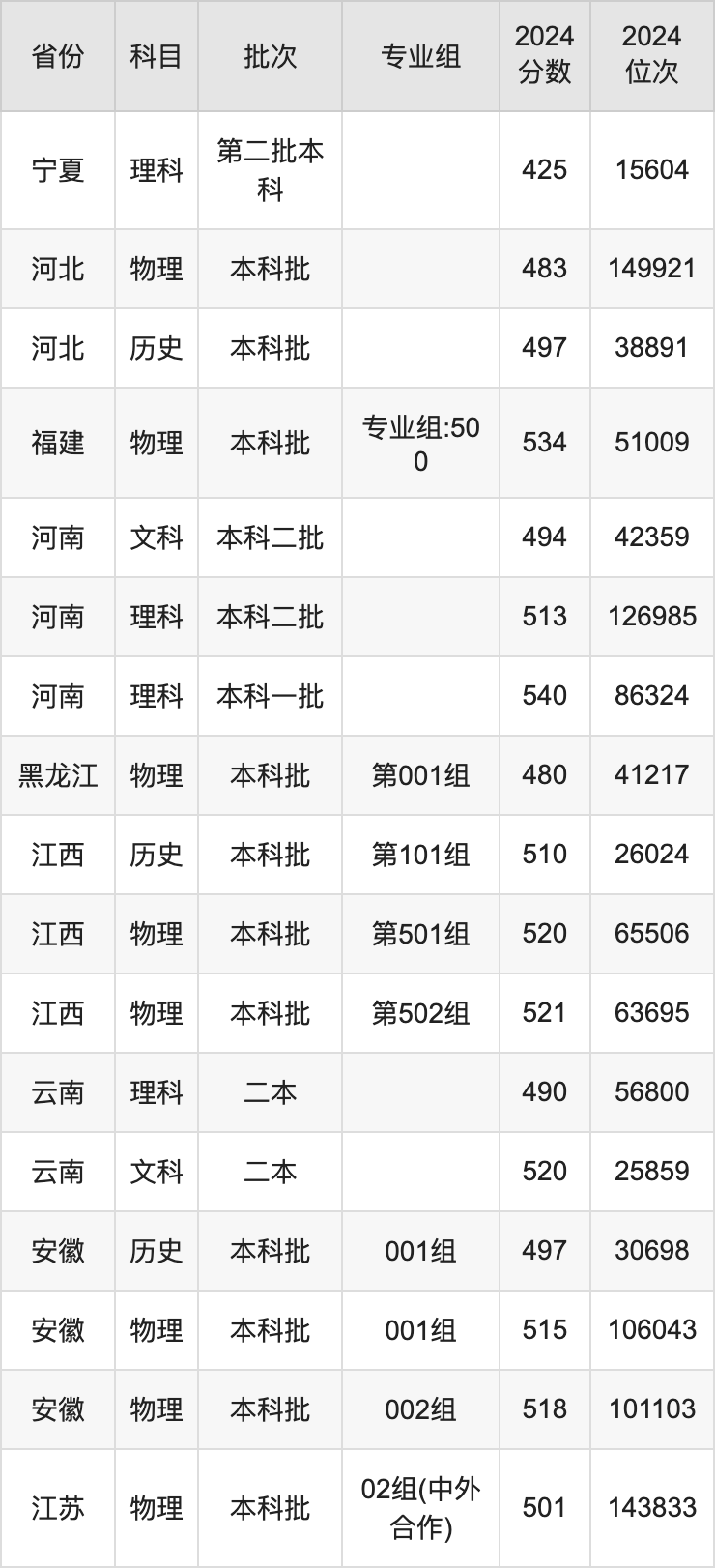 2024年湖北汽车工业学院录取分数线(2024各省份录取分数线及位次排名)_湖北工业大学各省录取分数线_湖北工业2020年录取分数线