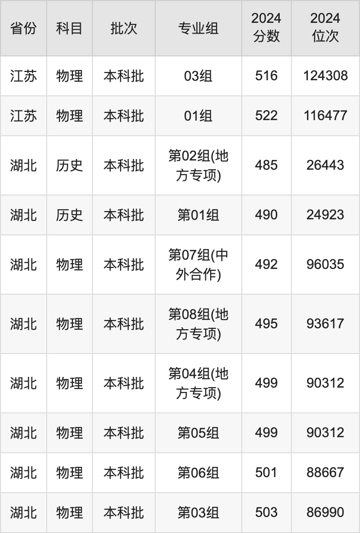 湖北工业2020年录取分数线_湖北工业大学各省录取分数线_2024年湖北汽车工业学院录取分数线(2024各省份录取分数线及位次排名)