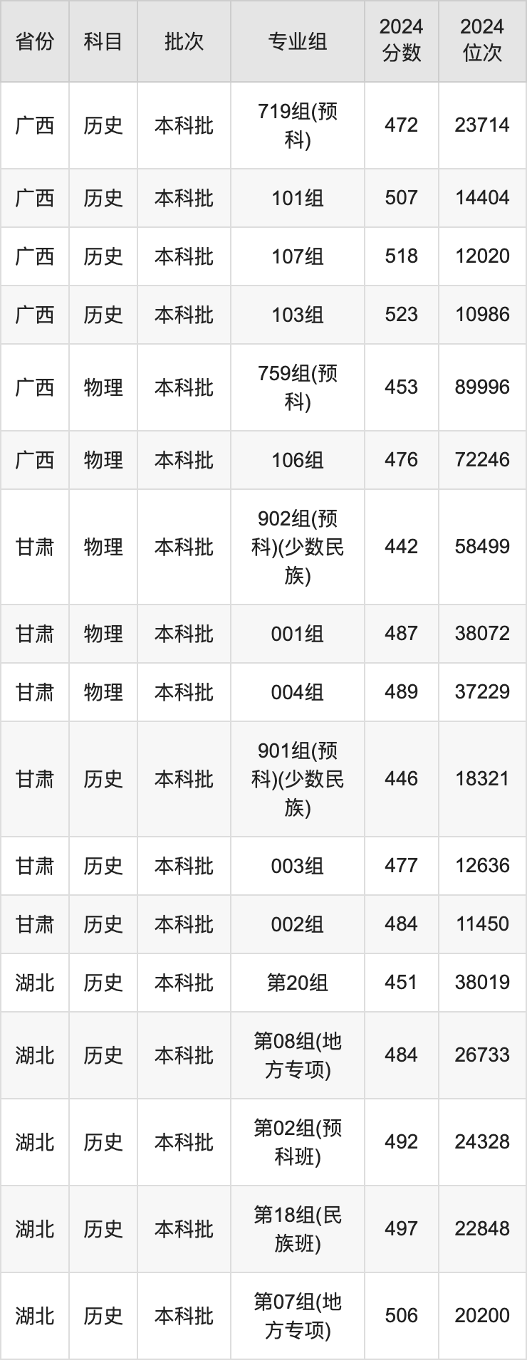 湖北民族大学2024录取分数线