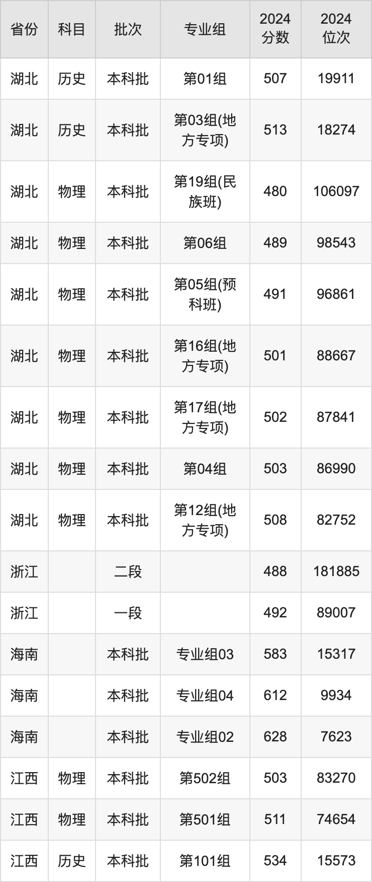 湖北民族大学2024录取分数线