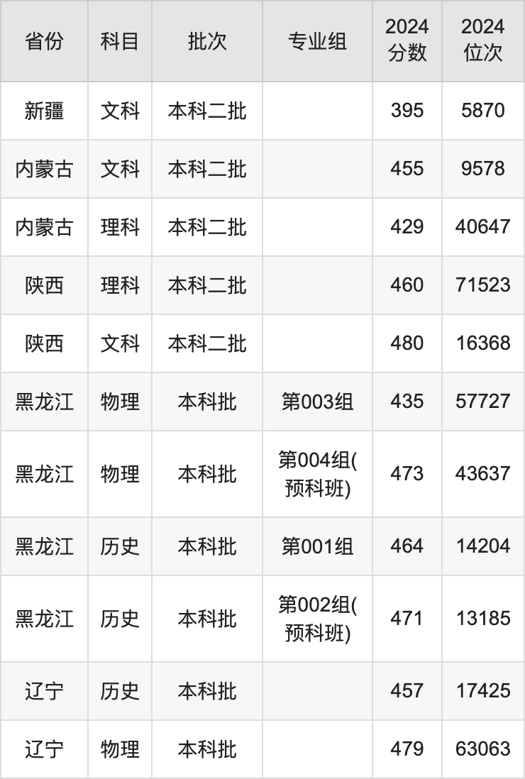 湖北民族大学2024录取分数线