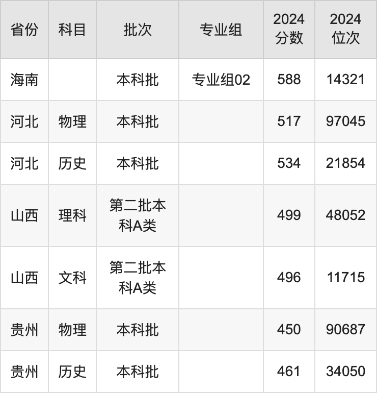 徐州工程学院2024录取分数线(全国各省最低分汇总)-高考100